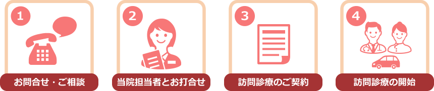 訪問診療開始までの流れ：1.お問い合わせ・ご相談2.当院担当者のお打合せ3.訪問診療のご契約4.訪問診療の開始